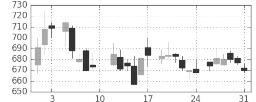 三菱マの日足チャート(1985年8月)
