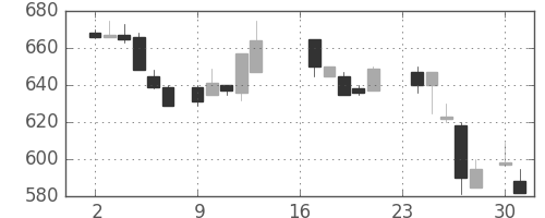三菱マの日足チャート(1985年9月)