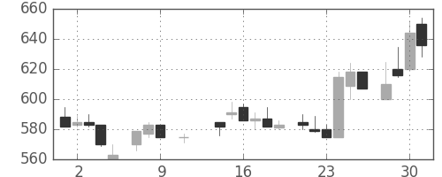三菱マの日足チャート(1985年10月)