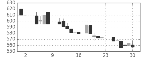 三菱マの日足チャート(1985年11月)