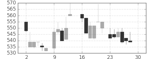三菱マの日足チャート(1985年12月)