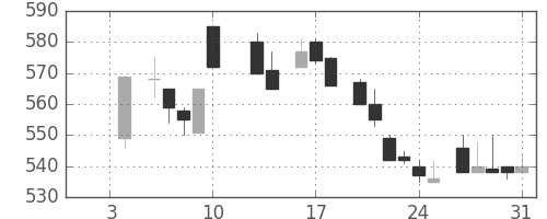 三菱マの日足チャート(1986年1月)