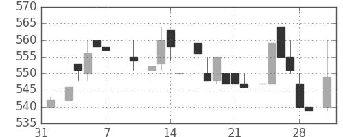 三菱マの日足チャート(1986年2月)