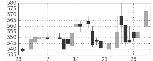 三菱マの日足チャート(1986年3月)