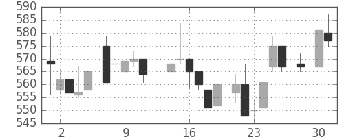 三菱マの日足チャート(1986年4月)