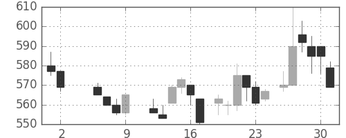 三菱マの日足チャート(1986年5月)