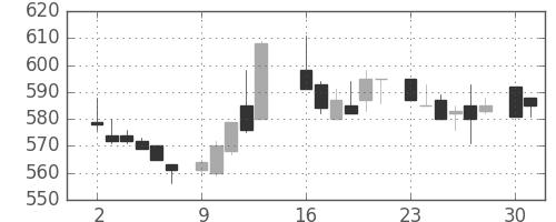 三菱マの日足チャート(1986年6月)