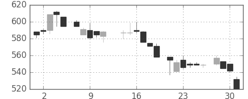 三菱マの日足チャート(1986年7月)