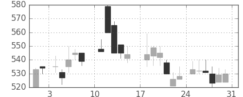 三菱マの日足チャート(1986年8月)