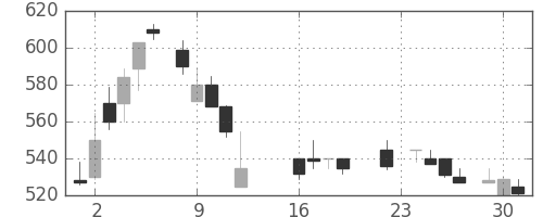 三菱マの日足チャート(1986年9月)