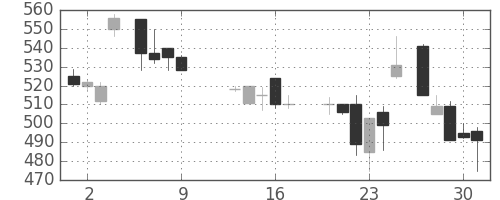 三菱マの日足チャート(1986年10月)