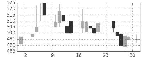 三菱マの日足チャート(1986年11月)