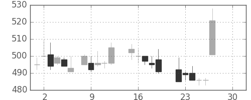 三菱マの日足チャート(1986年12月)