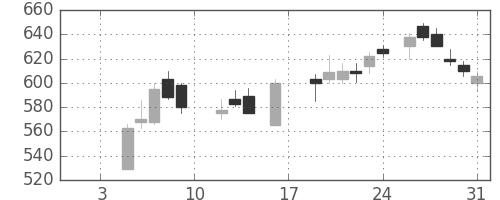 三菱マの日足チャート(1987年1月)