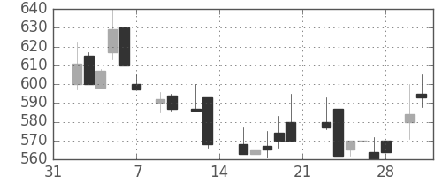 三菱マの日足チャート(1987年2月)