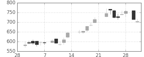 三菱マの日足チャート(1987年3月)