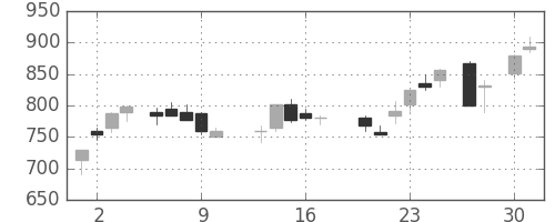 三菱マの日足チャート(1987年4月)