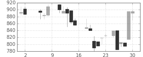三菱マの日足チャート(1987年5月)