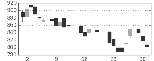 三菱マの日足チャート(1987年6月)