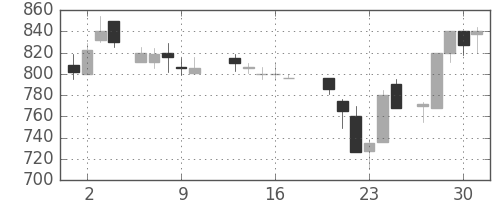 三菱マの日足チャート(1987年7月)
