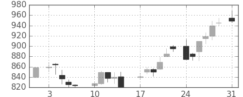 三菱マの日足チャート(1987年8月)