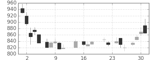 三菱マの日足チャート(1987年9月)