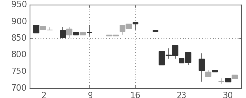 三菱マの日足チャート(1987年10月)