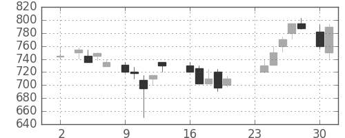 三菱マの日足チャート(1987年11月)