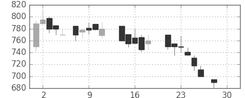 三菱マの日足チャート(1987年12月)