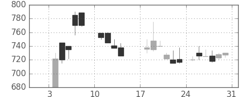 三菱マの日足チャート(1988年1月)