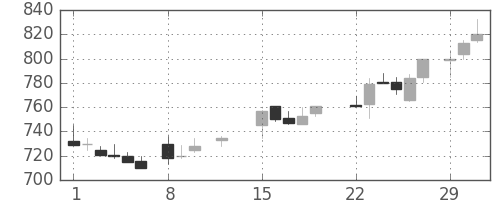 三菱マの日足チャート(1988年2月)
