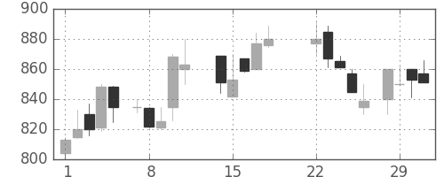 三菱マの日足チャート(1988年3月)