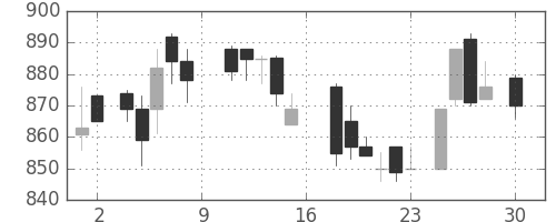 三菱マの日足チャート(1988年4月)