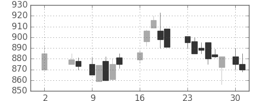 三菱マの日足チャート(1988年5月)