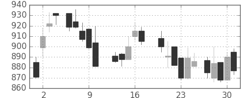 三菱マの日足チャート(1988年6月)