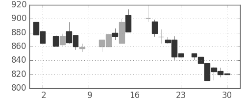 三菱マの日足チャート(1988年7月)