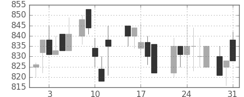 三菱マの日足チャート(1988年8月)