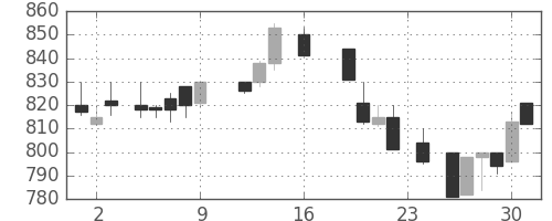 三菱マの日足チャート(1988年9月)