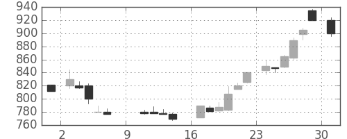 三菱マの日足チャート(1988年10月)