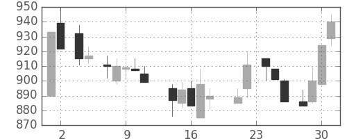 三菱マの日足チャート(1988年11月)