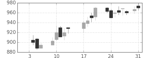 三菱マの日足チャート(1989年1月)