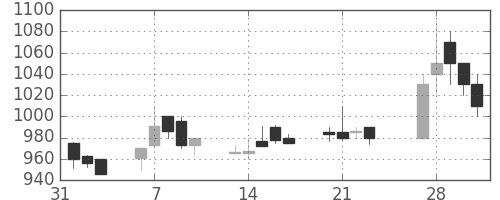 三菱マの日足チャート(1989年2月)