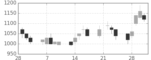 三菱マの日足チャート(1989年3月)