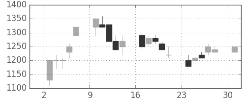 三菱マの日足チャート(1989年4月)