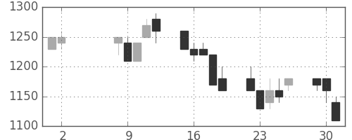 三菱マの日足チャート(1989年5月)