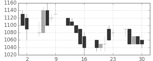 三菱マの日足チャート(1989年6月)