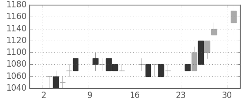 三菱マの日足チャート(1989年7月)
