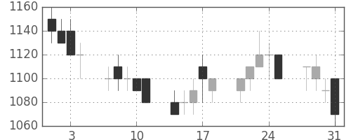 三菱マの日足チャート(1989年8月)