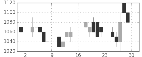 三菱マの日足チャート(1989年9月)