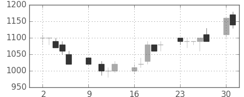 三菱マの日足チャート(1989年10月)